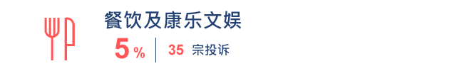 交通及相关服务 35宗 5%