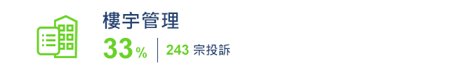 樓宇管理	243宗 33%