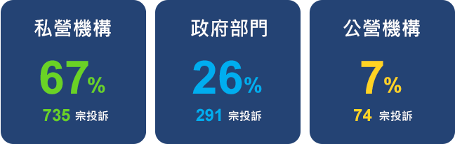 私營機構735宗67%及政府部門291宗26%及公營機構74宗7%