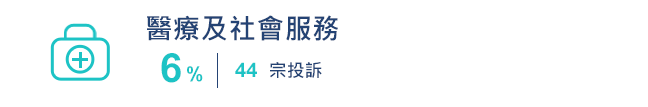 醫療及社會服務 44宗 6%