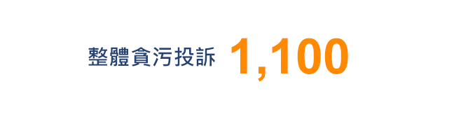 整體貪污投訴1,100宗