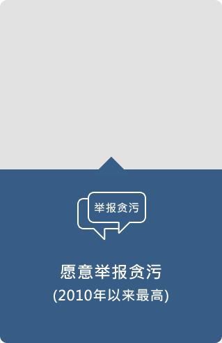 87.1%表示愿意举报贪污，亦是自从2010年开始提问后的最高百分比