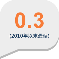 平均分為0.3分，近乎零容忍，是2010年以來最低的容忍度