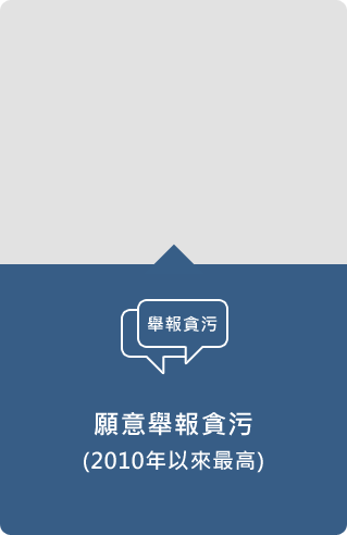 87.1%表示願意舉報貪污，亦是自從2010年開始提問後的最高百分比