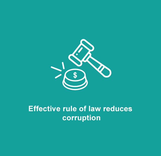 Effective rule of law reduces corruption