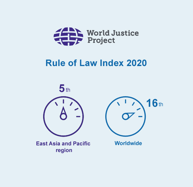 Rule of Law Index 2020