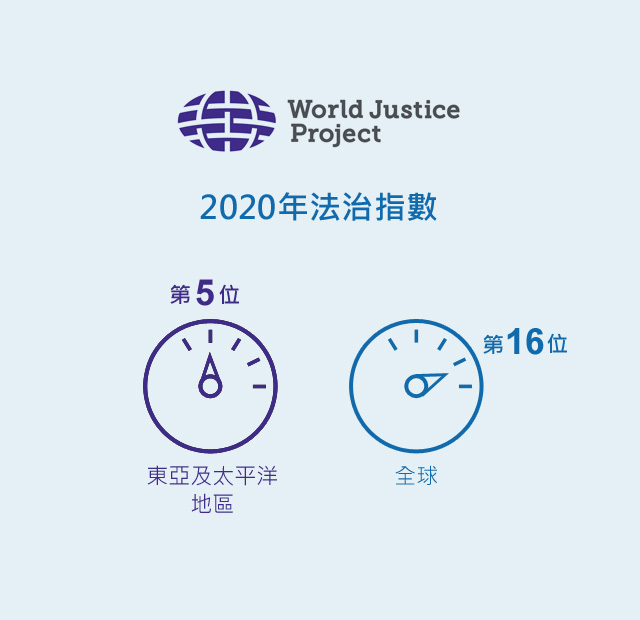 2020年法治指數, 東亞及太平洋地區:第5位 全球:第16位