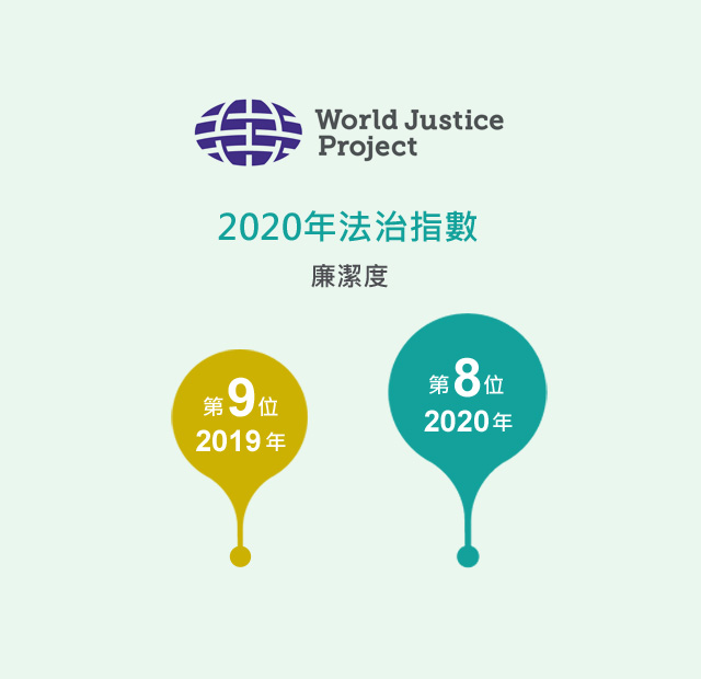 2020年法治指數 廉潔度, 2019年:第9位 2020年:第8位