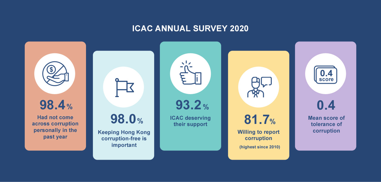 ICAC Annual Survey 2020