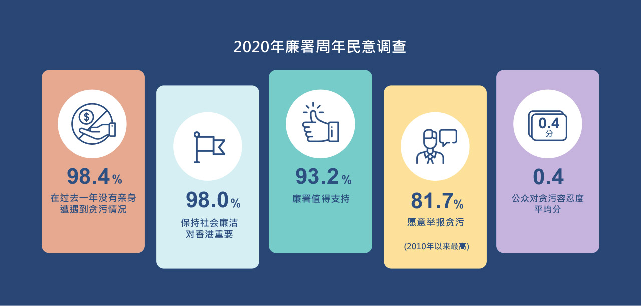 2020年廉署周年民意调查