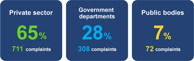 Private sector 65% & Government departments 28% & Public bodies 7%