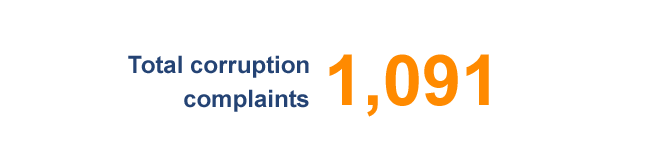 Total corruption complaints 1091