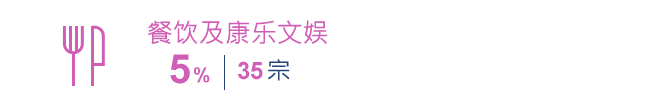 餐饮及康乐文娱5%