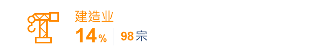 建造业14%