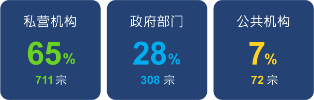 私营机构65%及政府部门28%及公共机构7%