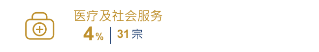 医疗及社会服务4%