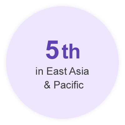 5th in East Asia & Pacific