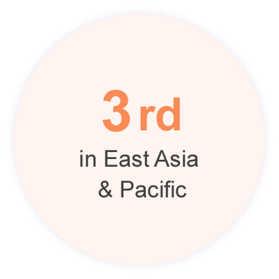 3rd in East Asia & Pacific