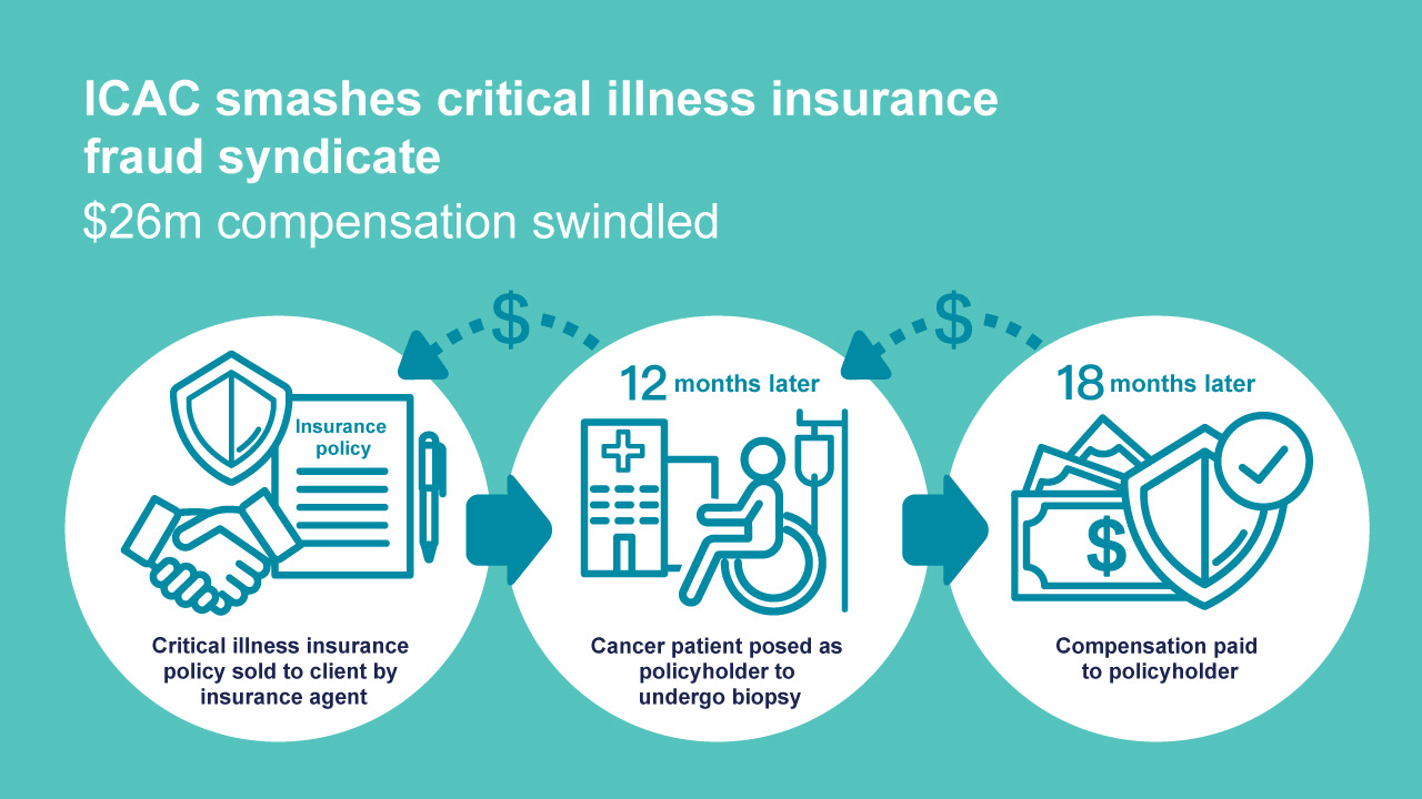 ICAC smashes critical illness insurance fraud syndicate