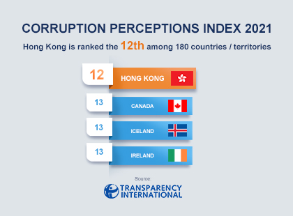 hk consistently ranked as one of the world’s least corrupt places