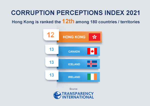 hk consistently ranked as one of the world’s least corrupt places