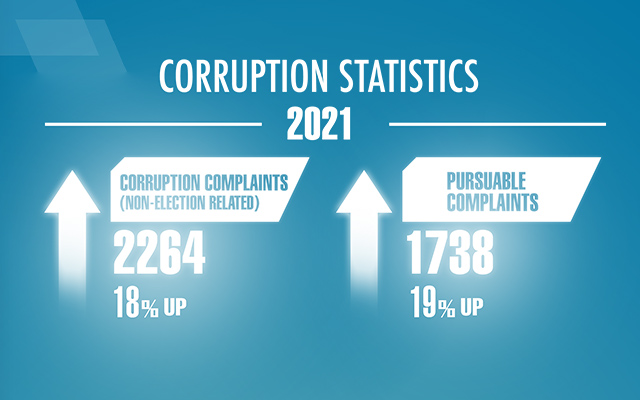 Corruption remained well under control. The surge in complaints was mainly attributed to the increase in complaints concerning the private sector as the economy gradually picked up after the epidemic had eased off.