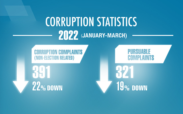 There was a drop in the overall complaints received as Hong Kong was badly hit by the fifth wave of the epidemic in early 2022.