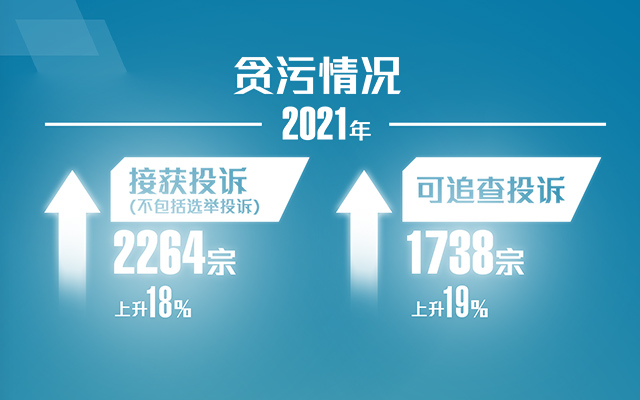 香港贪污情况继续有效受控。贪污投诉数字上升集中于私营机构，主要与疫情放缓，经济活动逐渐恢复有关。