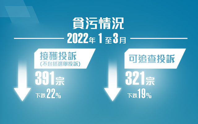 香港於2022年初面對嚴峻的第五波疫情，導致首季貪污投訴數字出現跌幅。
