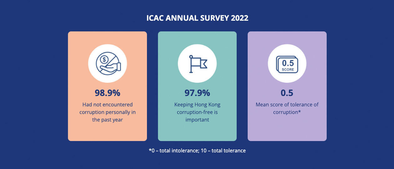 ICAC Annual Survey 2022