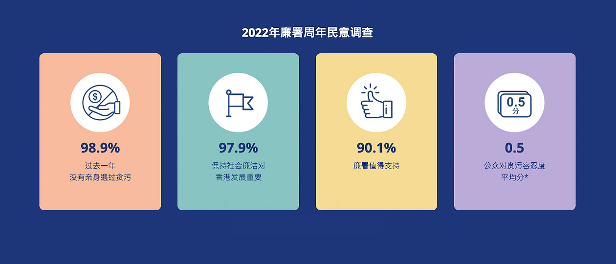 2022年廉署周年民意调查