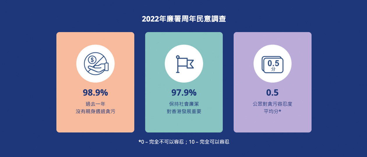 2022年廉署周年民意調查