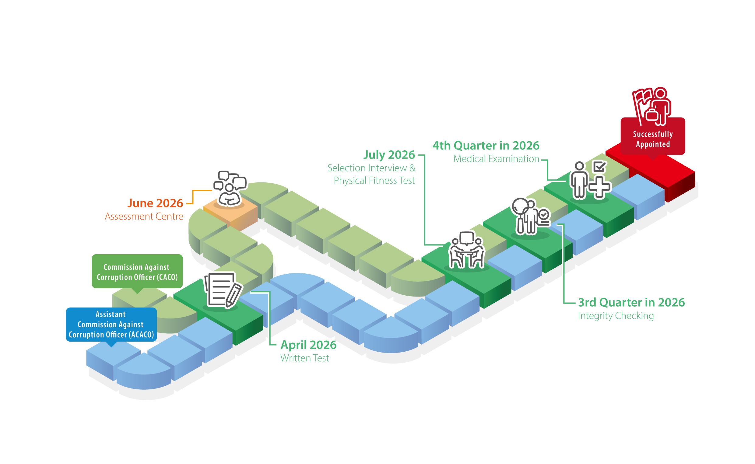 Path: Written Test → Assessment Centre (CACO only) → Final Interview & Tests → Integrity Vetting → Medical Examination → Appointment